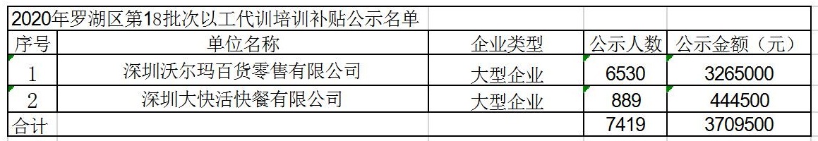 2020年深圳市羅湖區以工代訓培訓補貼第18批次公示名單.jpg